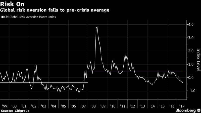 Mercati l’avversione al rischio torna ai livelli pre crisi Chart